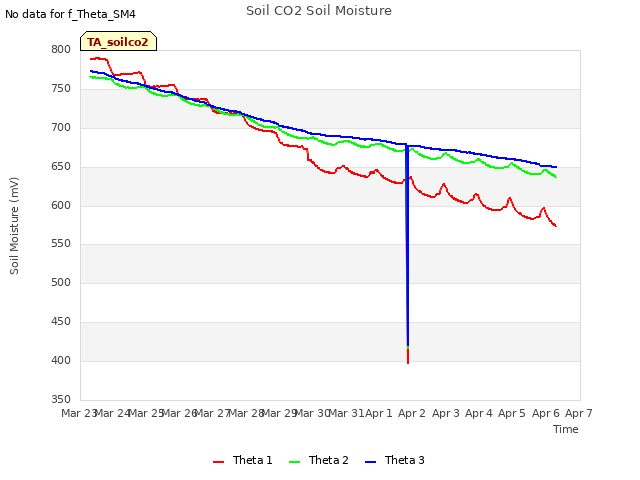 plot of Soil CO2 Soil Moisture