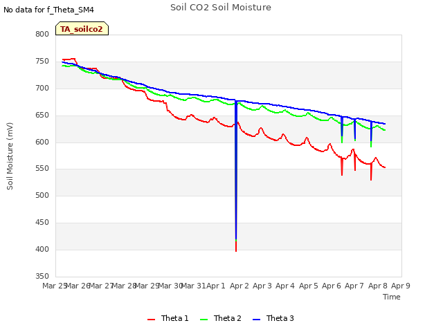 plot of Soil CO2 Soil Moisture