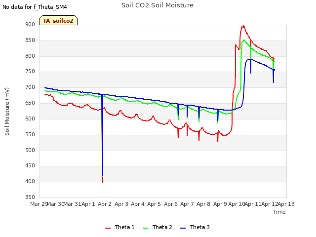 plot of Soil CO2 Soil Moisture