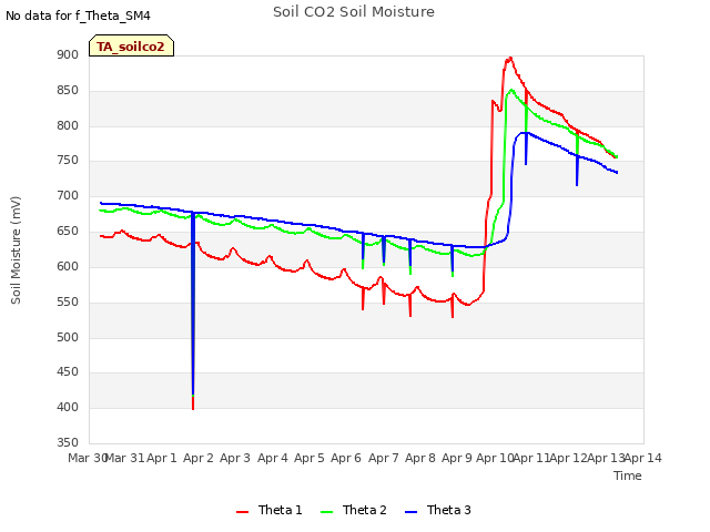 plot of Soil CO2 Soil Moisture