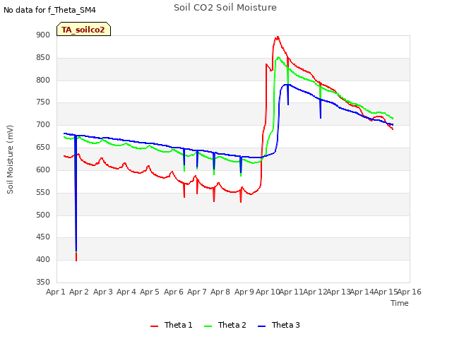 plot of Soil CO2 Soil Moisture