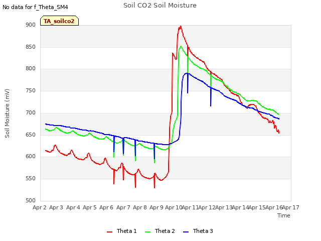 plot of Soil CO2 Soil Moisture