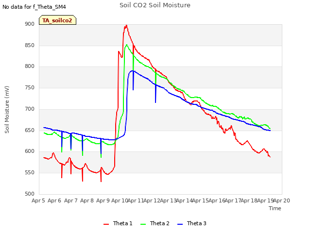 plot of Soil CO2 Soil Moisture