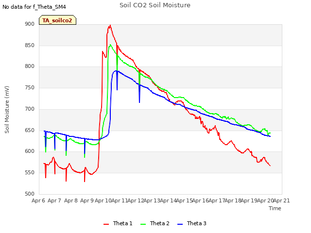 plot of Soil CO2 Soil Moisture