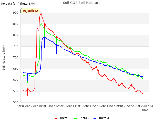 plot of Soil CO2 Soil Moisture