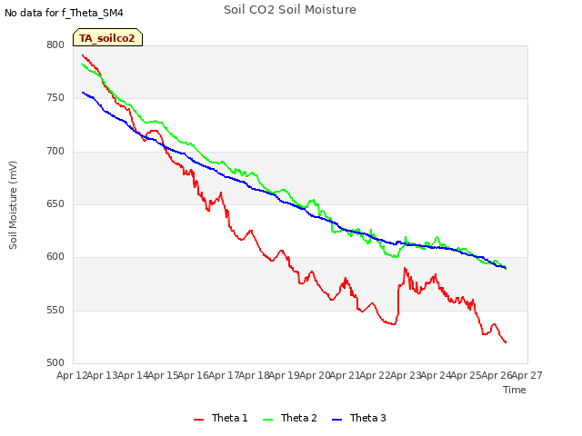 plot of Soil CO2 Soil Moisture