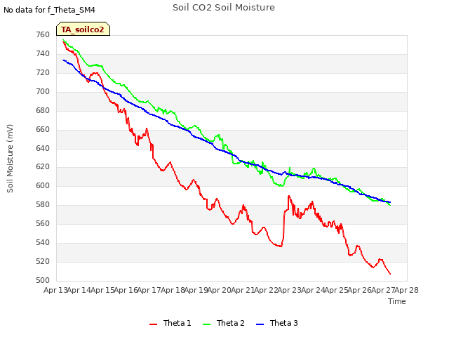 plot of Soil CO2 Soil Moisture