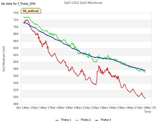 plot of Soil CO2 Soil Moisture