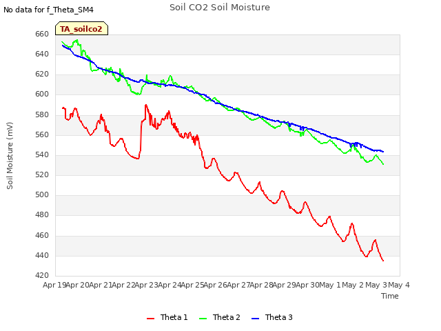 plot of Soil CO2 Soil Moisture