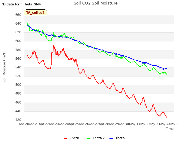 plot of Soil CO2 Soil Moisture