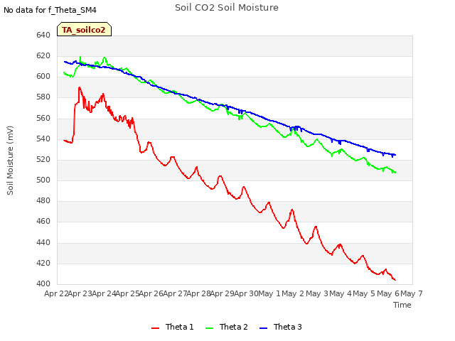 plot of Soil CO2 Soil Moisture