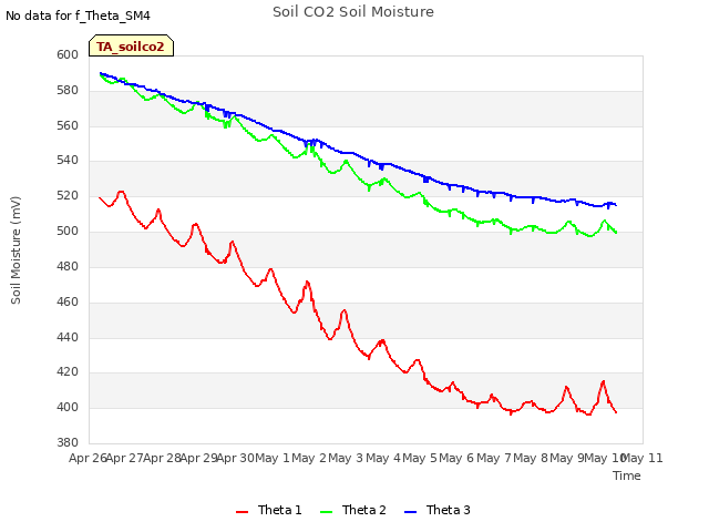 plot of Soil CO2 Soil Moisture
