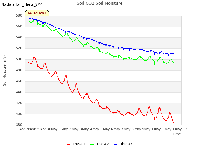 plot of Soil CO2 Soil Moisture