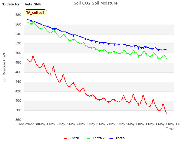 plot of Soil CO2 Soil Moisture