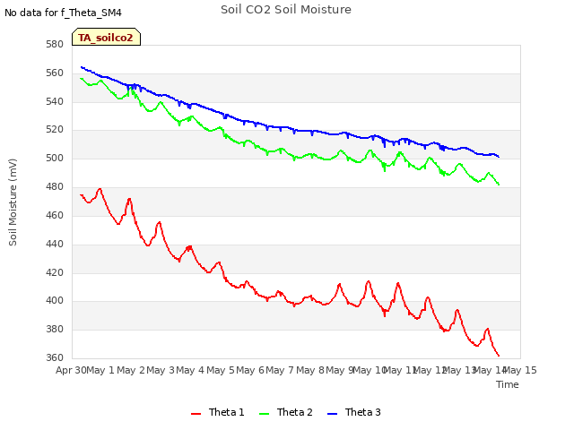 plot of Soil CO2 Soil Moisture
