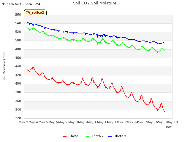 plot of Soil CO2 Soil Moisture