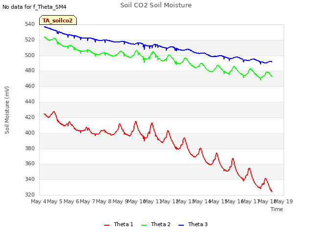 plot of Soil CO2 Soil Moisture