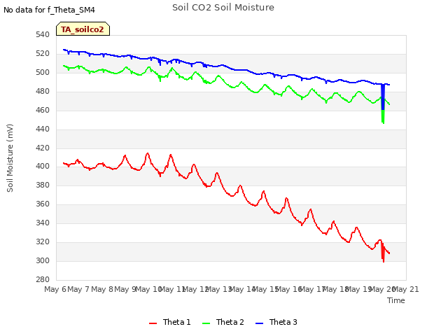 plot of Soil CO2 Soil Moisture