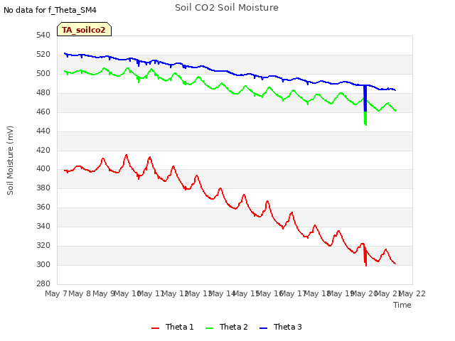 plot of Soil CO2 Soil Moisture