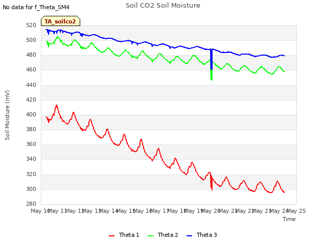 plot of Soil CO2 Soil Moisture