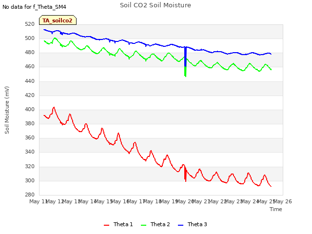 plot of Soil CO2 Soil Moisture