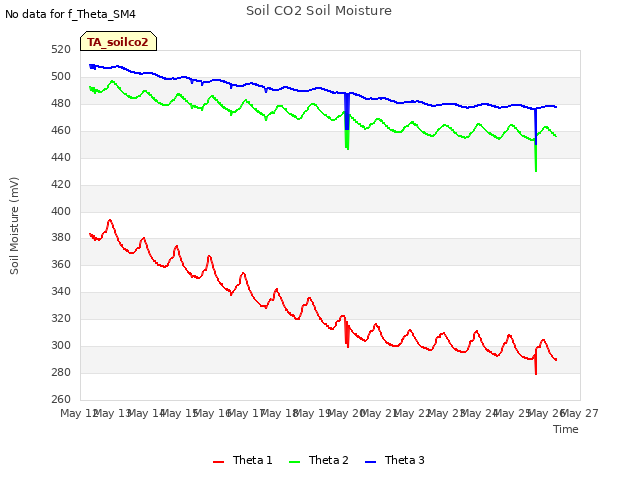 plot of Soil CO2 Soil Moisture