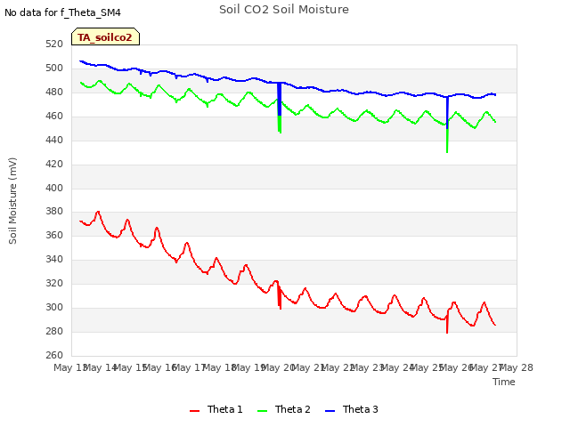 plot of Soil CO2 Soil Moisture