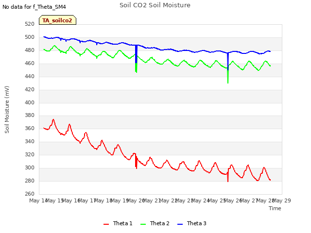 plot of Soil CO2 Soil Moisture