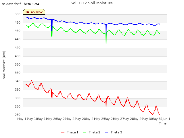 plot of Soil CO2 Soil Moisture