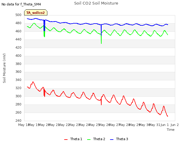 plot of Soil CO2 Soil Moisture