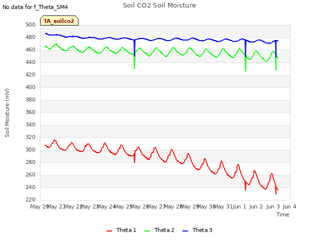 plot of Soil CO2 Soil Moisture