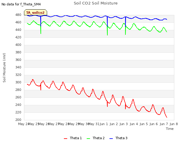 plot of Soil CO2 Soil Moisture