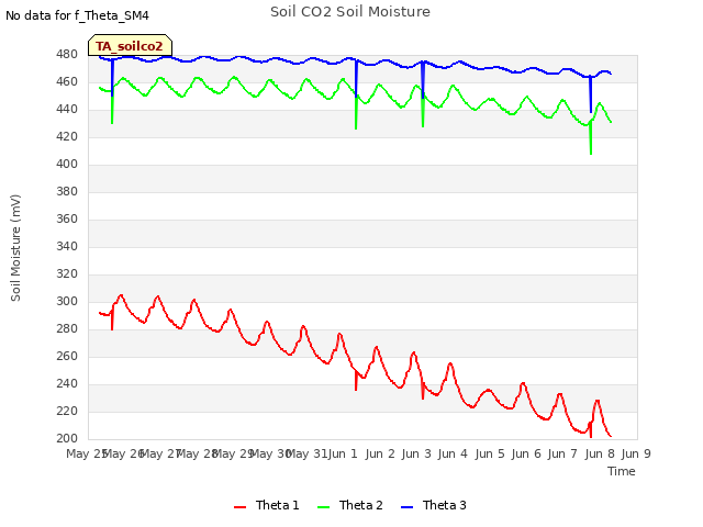 plot of Soil CO2 Soil Moisture