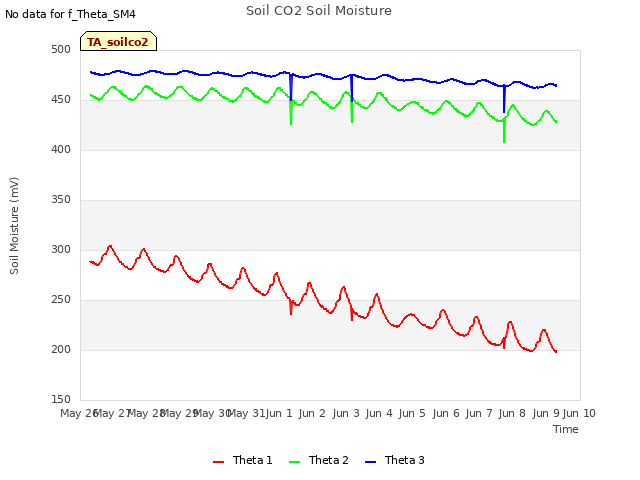 plot of Soil CO2 Soil Moisture