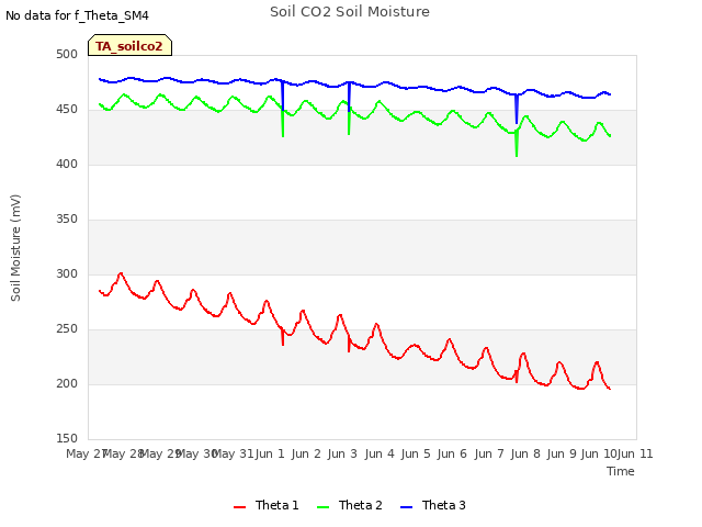 plot of Soil CO2 Soil Moisture