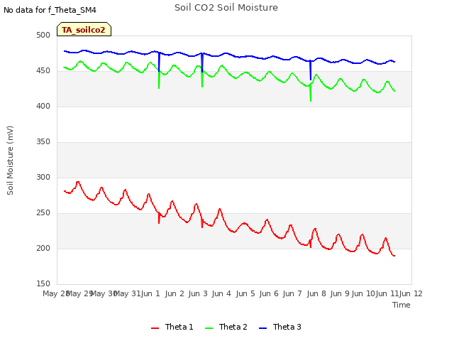 plot of Soil CO2 Soil Moisture