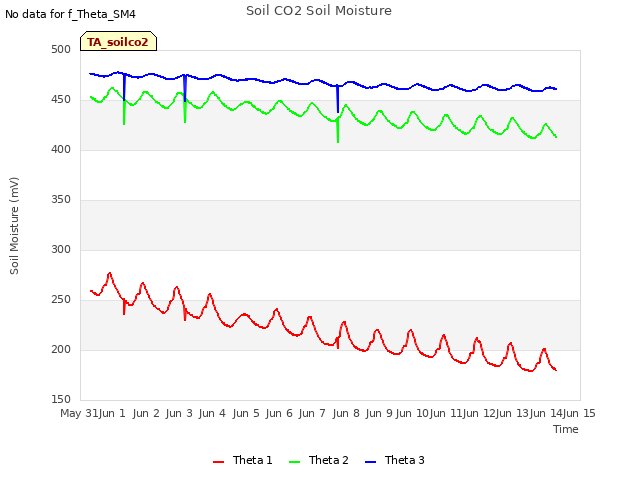 plot of Soil CO2 Soil Moisture