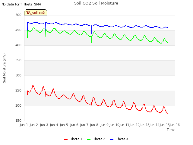 plot of Soil CO2 Soil Moisture