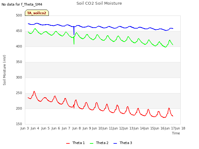 plot of Soil CO2 Soil Moisture