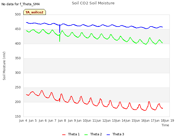 plot of Soil CO2 Soil Moisture