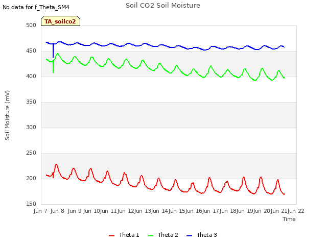 plot of Soil CO2 Soil Moisture