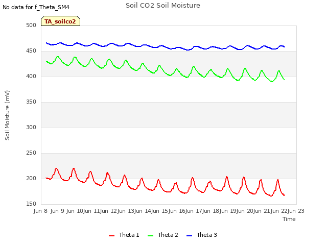 plot of Soil CO2 Soil Moisture