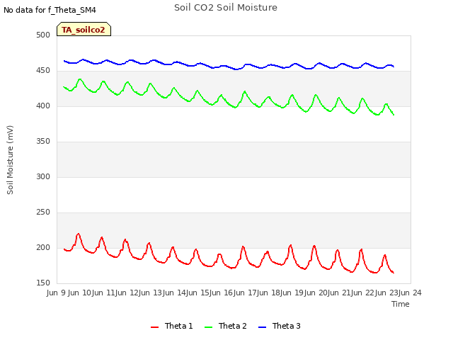 plot of Soil CO2 Soil Moisture