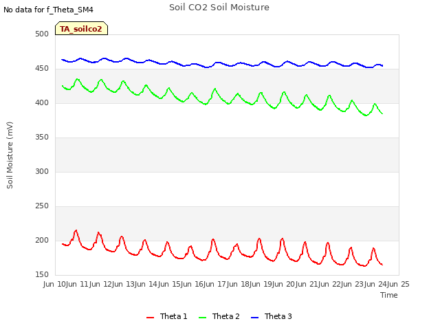 plot of Soil CO2 Soil Moisture