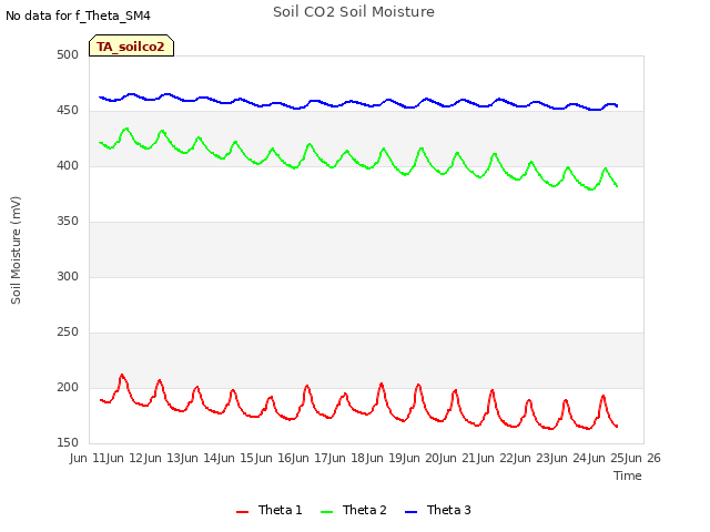 plot of Soil CO2 Soil Moisture