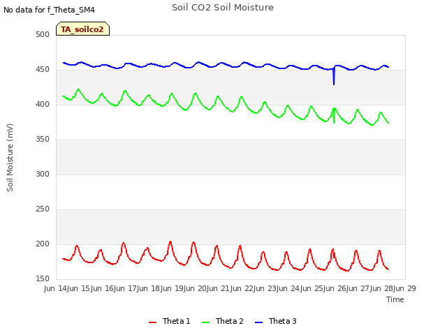 plot of Soil CO2 Soil Moisture