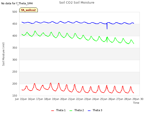 plot of Soil CO2 Soil Moisture