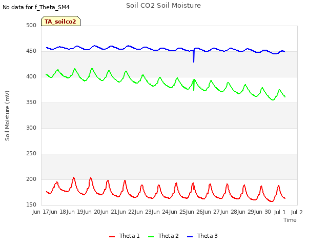 plot of Soil CO2 Soil Moisture