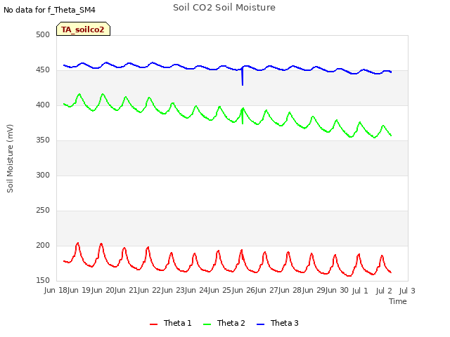 plot of Soil CO2 Soil Moisture