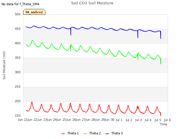 plot of Soil CO2 Soil Moisture